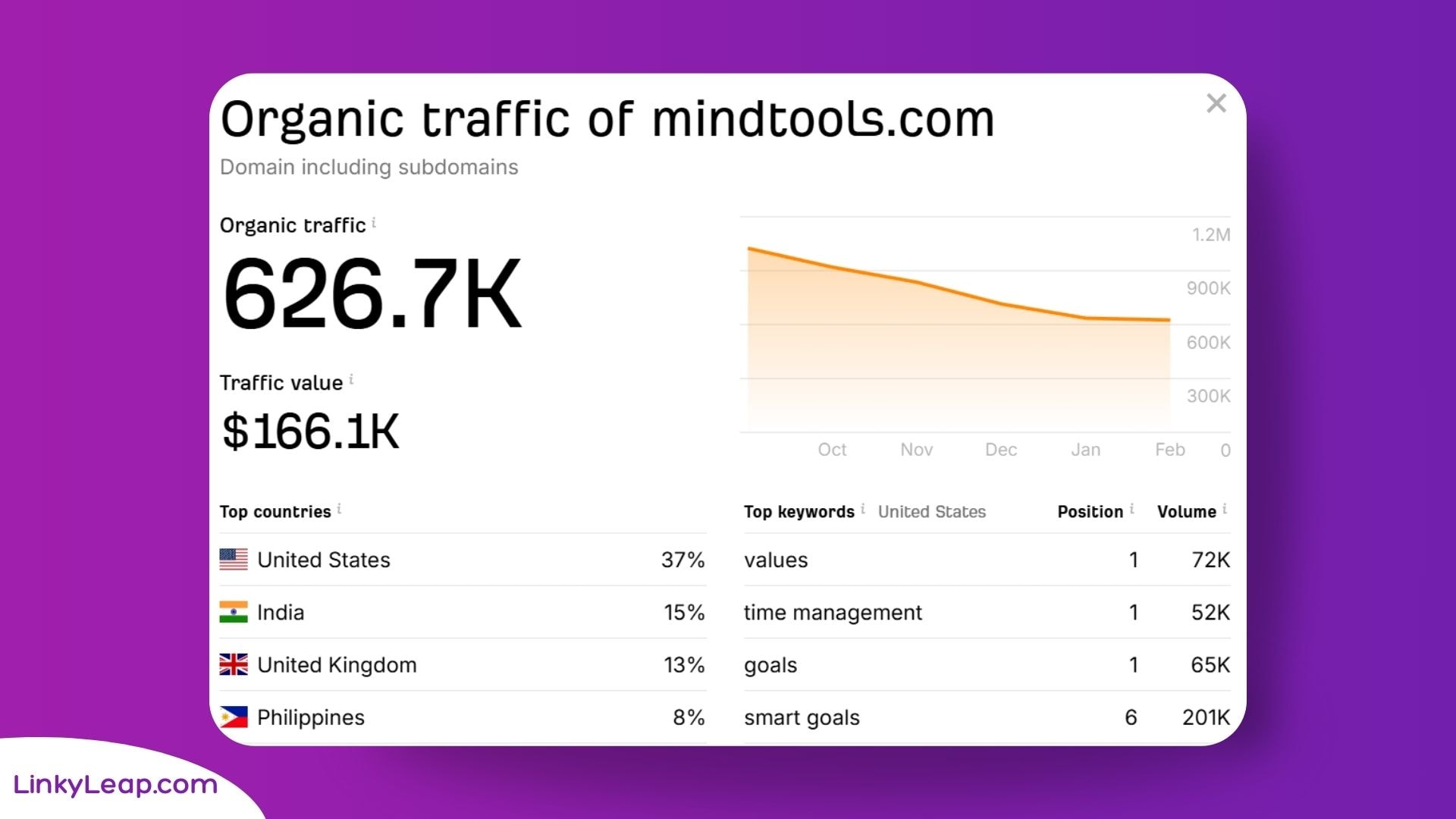 Ahrefs traffic checker