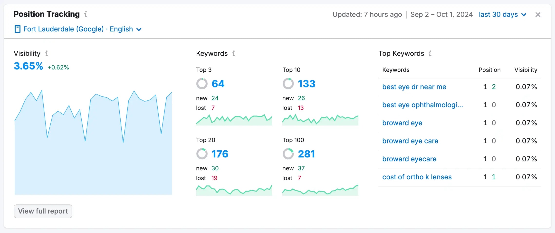 SEMrush honest review for linkbuilding