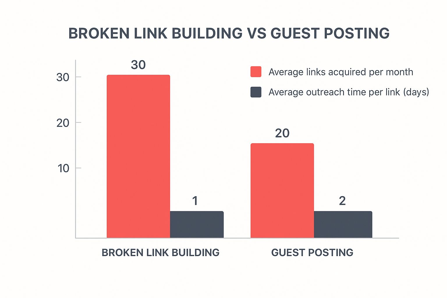 broken link building vs guest posting