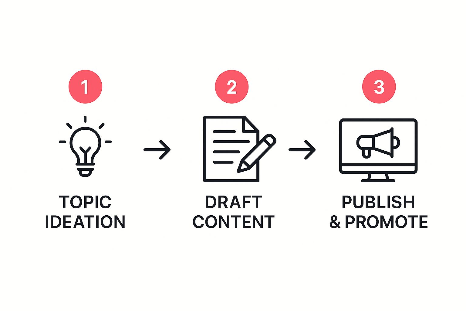 build high-value content illustration