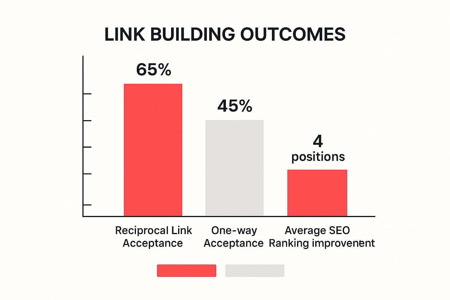 Chart showing the outcomes of link building