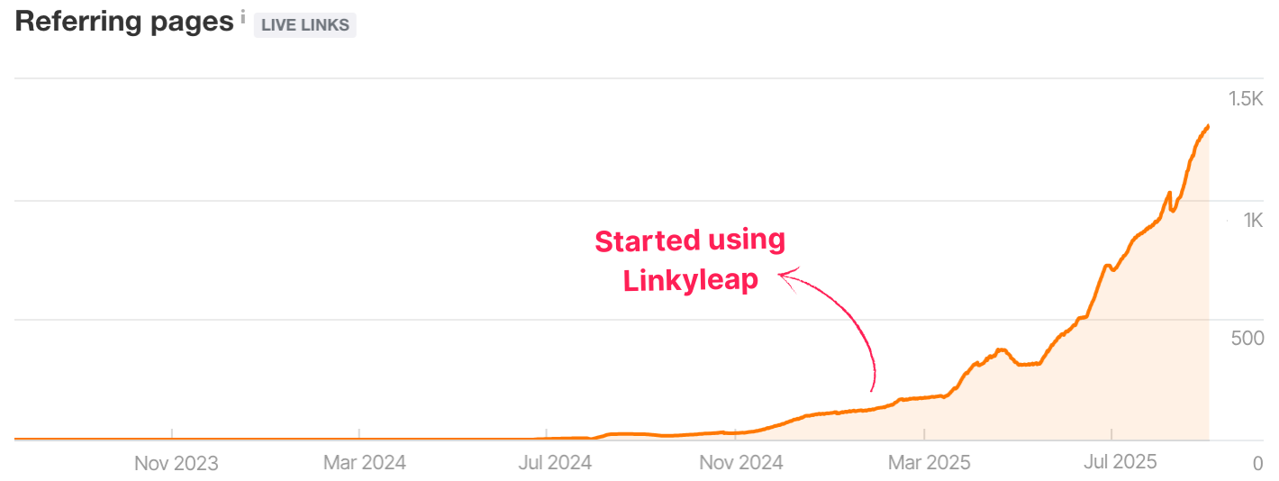 Backlink growth chart showing dramatic increase after using Linkyleap